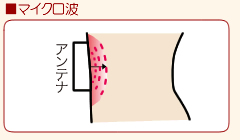 マイクロ波による効果
