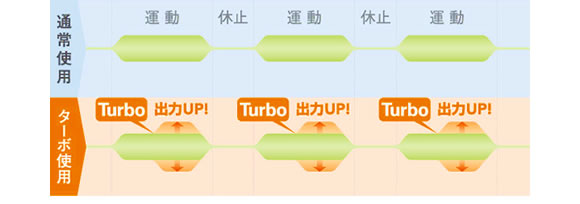ツインビート3にはターボ機能搭載