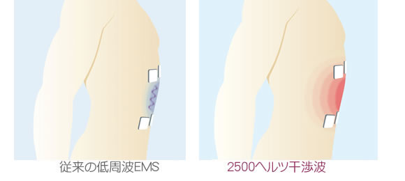 搬送周波数2,500Hz