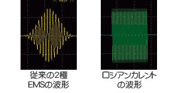 ロシアンカレントの波形